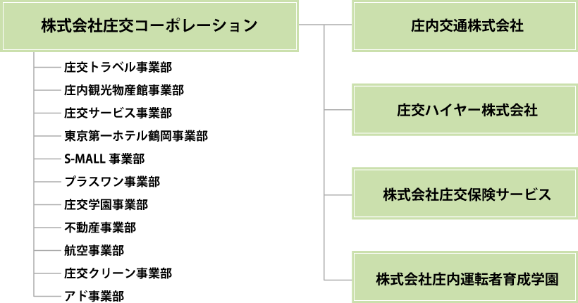 組織図チャート