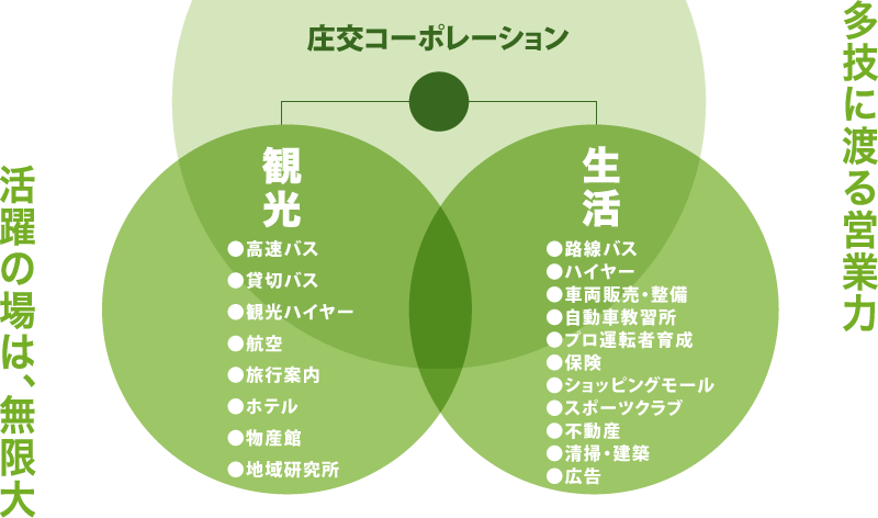 庄交ホールディングス　事業コンサルティング　多岐に渡る営業力　活躍の場は、無限大